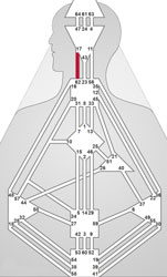 Human Design Kanal 17-62