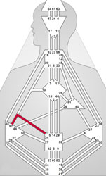 Human Design Kanal 34-57