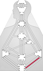 Human Design Kanal 39-55