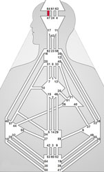 Human Design Kanal 47-64